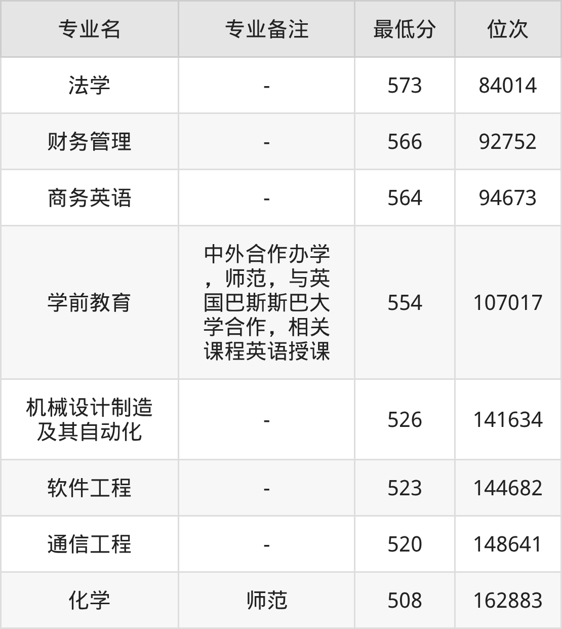 湖南人文科技学院2025年录取分数线：含各专业最低分(图3)
