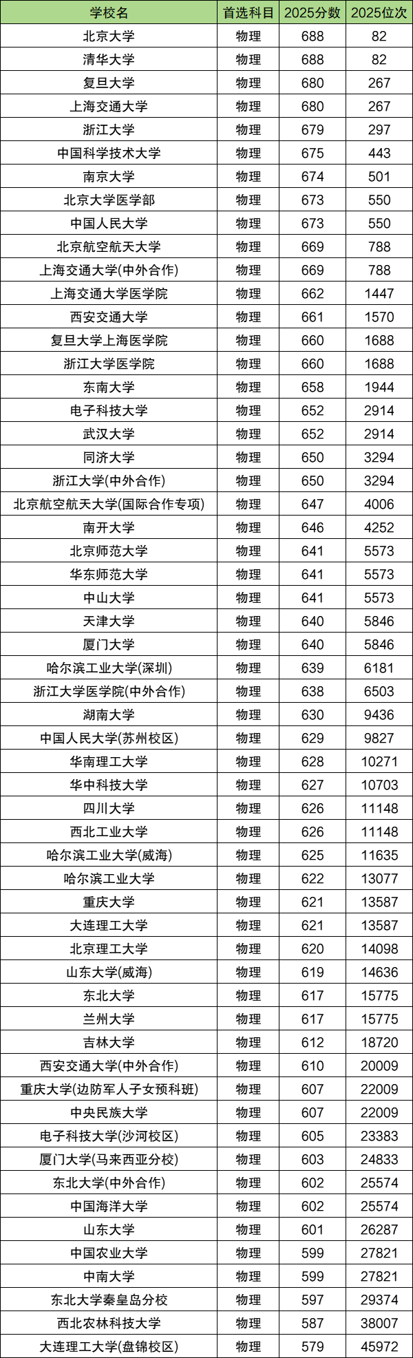 2025年985大学录取分数线一览表（39所完整版）