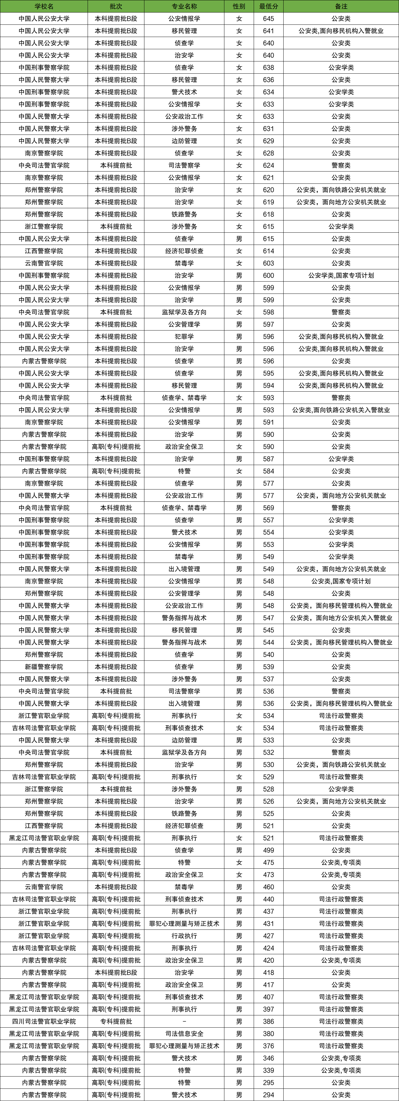 2025年内蒙古警校最低分数线（学校名单、招生人数）(图2)
