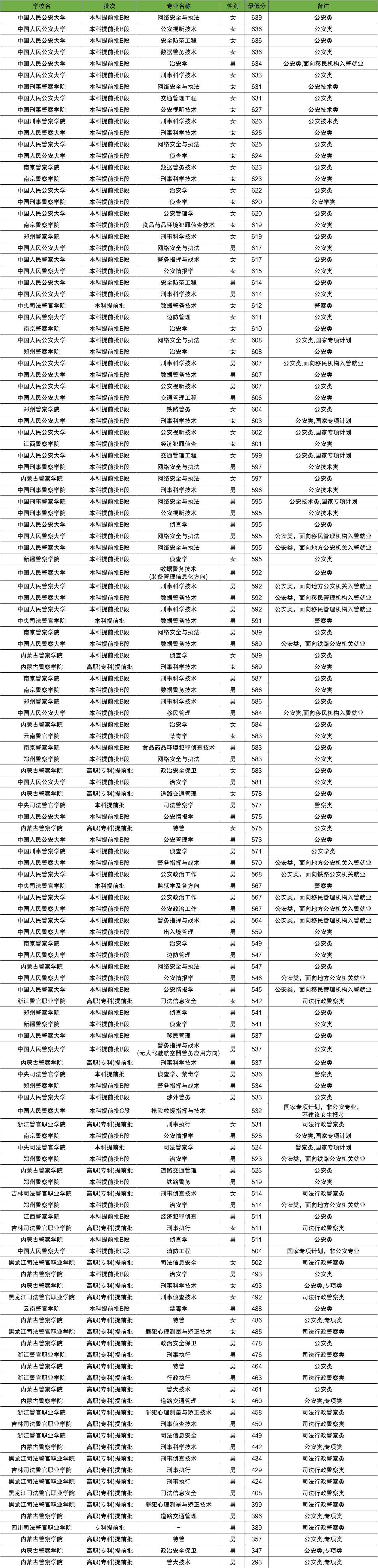 2025年内蒙古警校最低分数线（学校名单、招生人数）(图3)