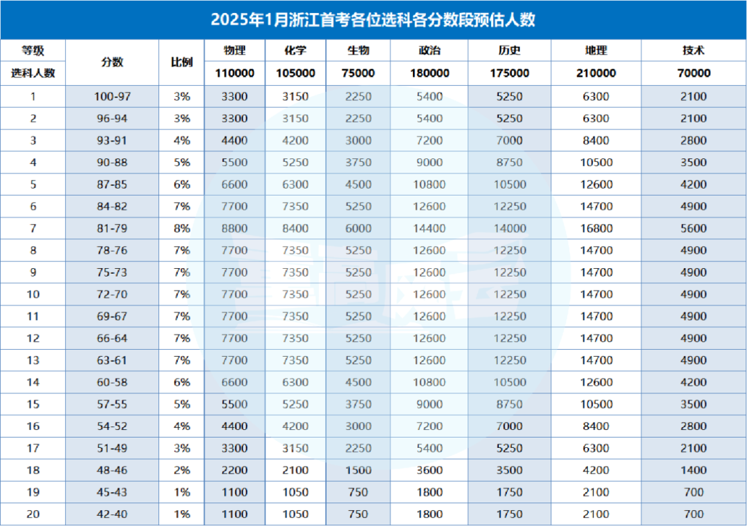 浙江首考赋分对照表2025：和高考赋分有区别吗？