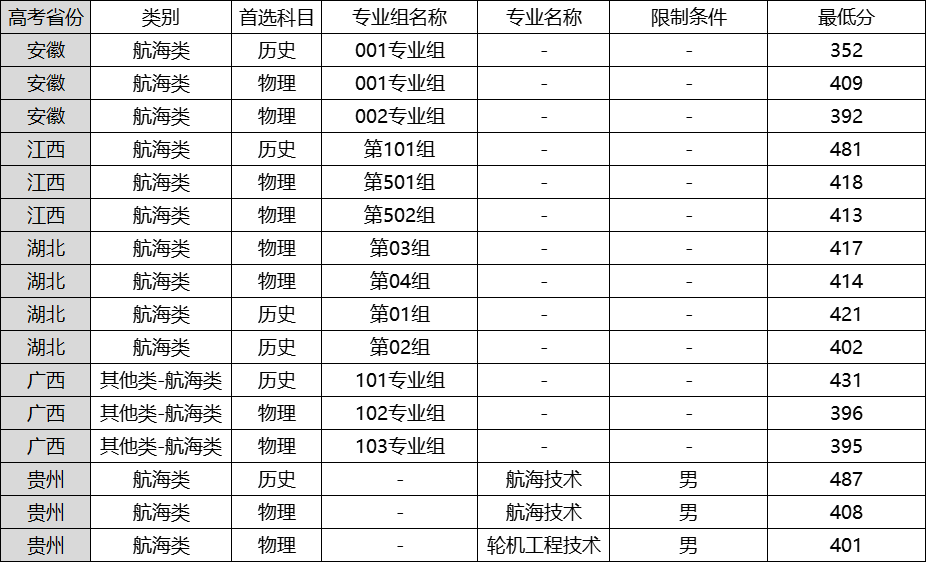 武汉海事职业学院2025年录取分数线是多少？附提前批分数线表(图3)