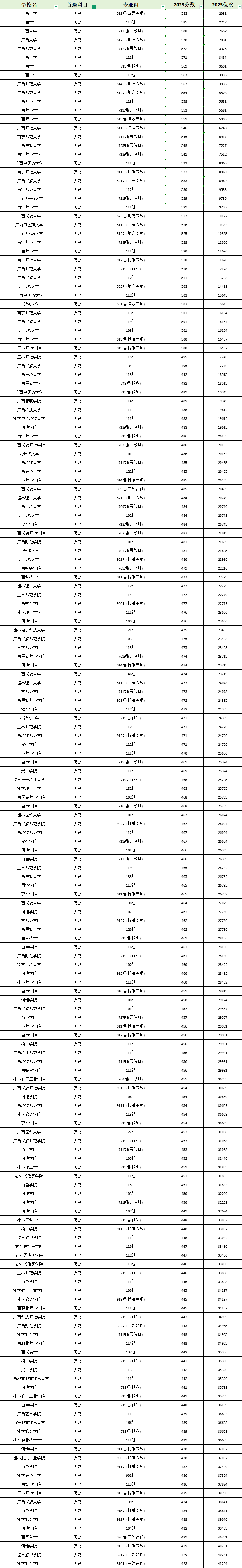 2025 广西公办本科录取分数线大全(含位次)2026 广西高考志愿参考(图4) 2025 广西公办本科录取分数线大全(含位次)2026 广西高考志愿参考(图4)