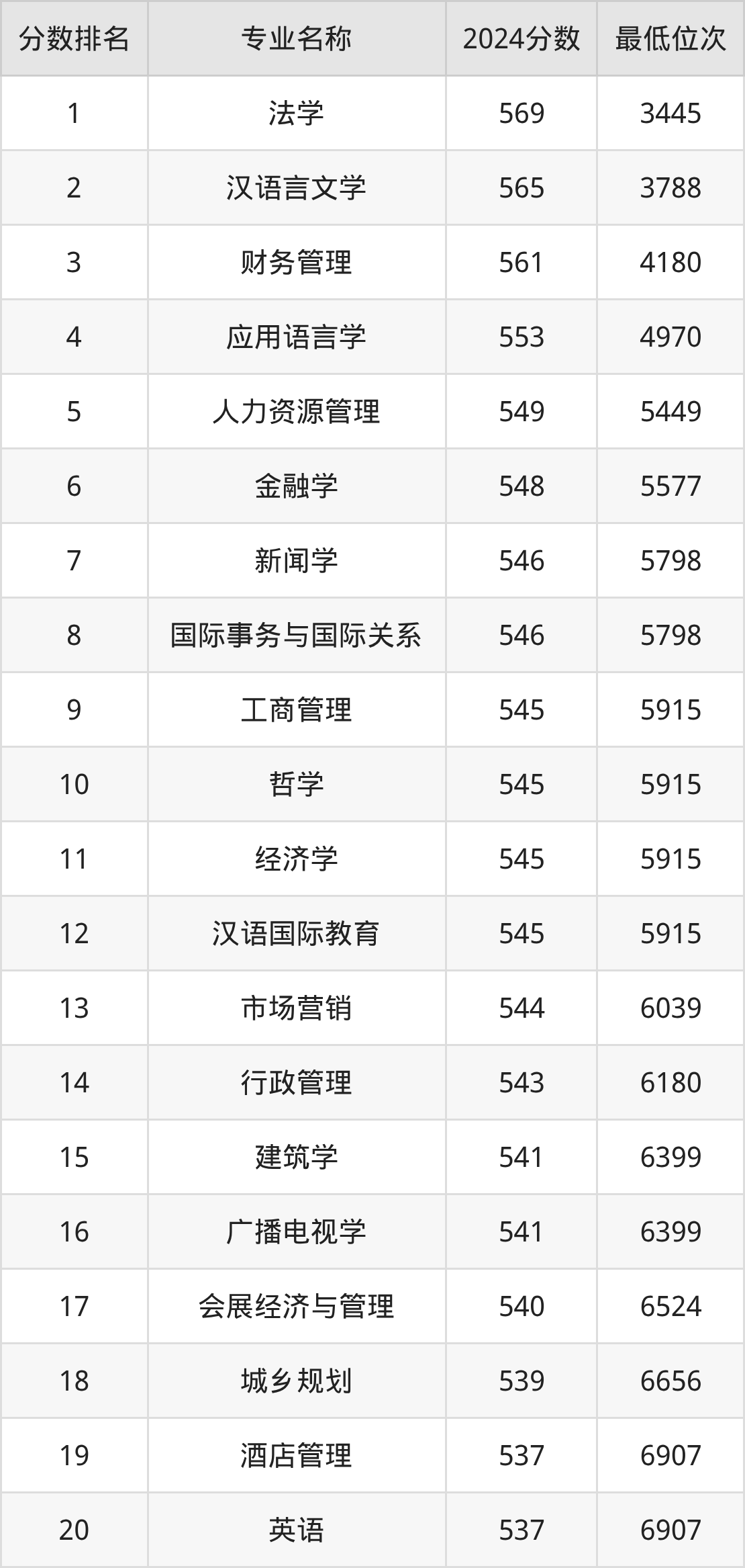 2026高考参考:华侨大学优势专业排名+录取分数,附学校全面简介(图2) 2026高考参考:华侨大学优势专业排名+录取分数,附学校全面简介(图2)