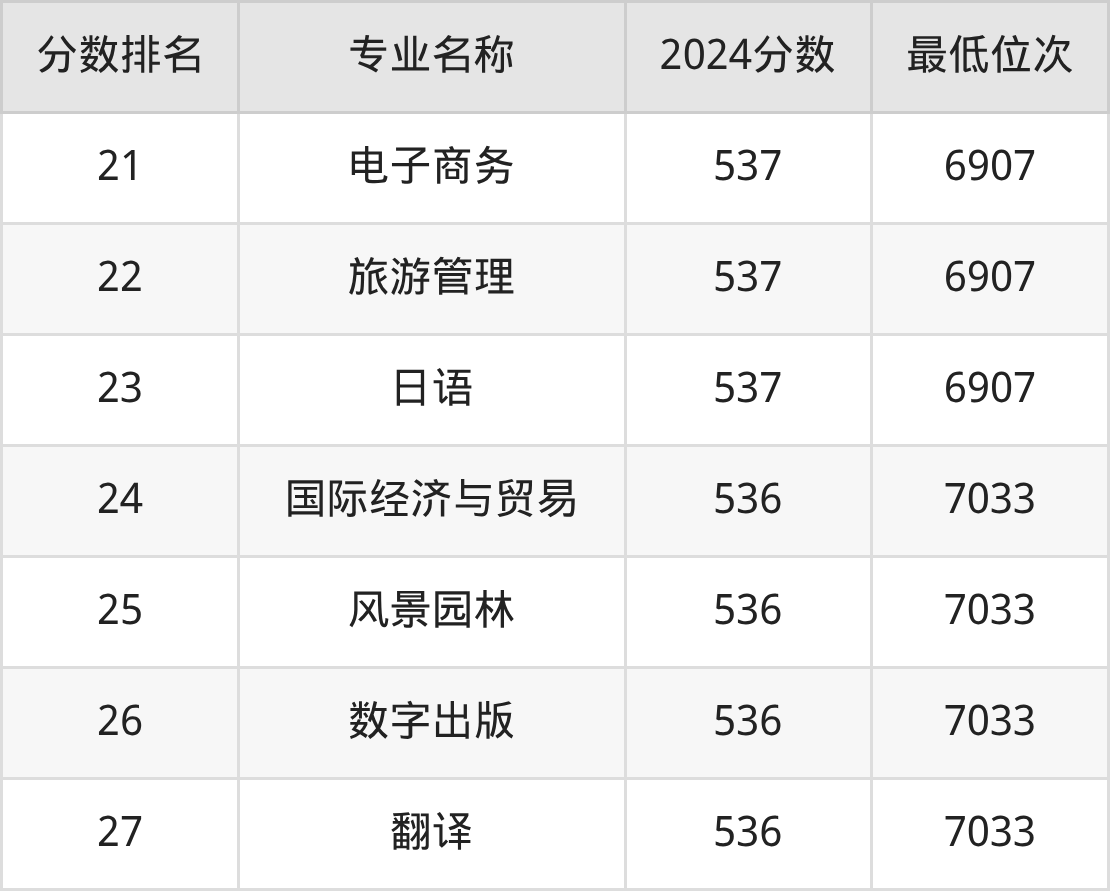 2026高考参考:华侨大学优势专业排名+录取分数,附学校全面简介(图3) 2026高考参考:华侨大学优势专业排名+录取分数,附学校全面简介(图3)