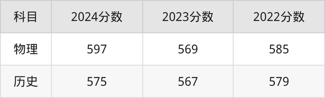 601分起报！西南财大2025北京招录数据出炉，2026考生必看(图2)