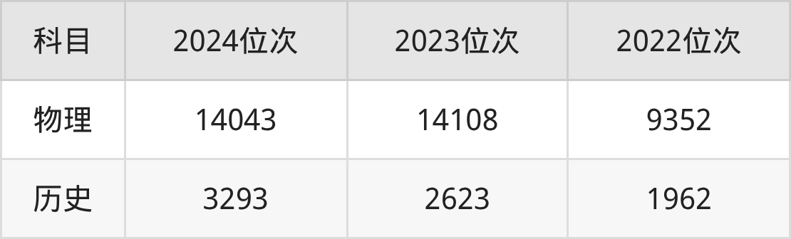 601分起报！西南财大2025北京招录数据出炉，2026考生必看(图3)