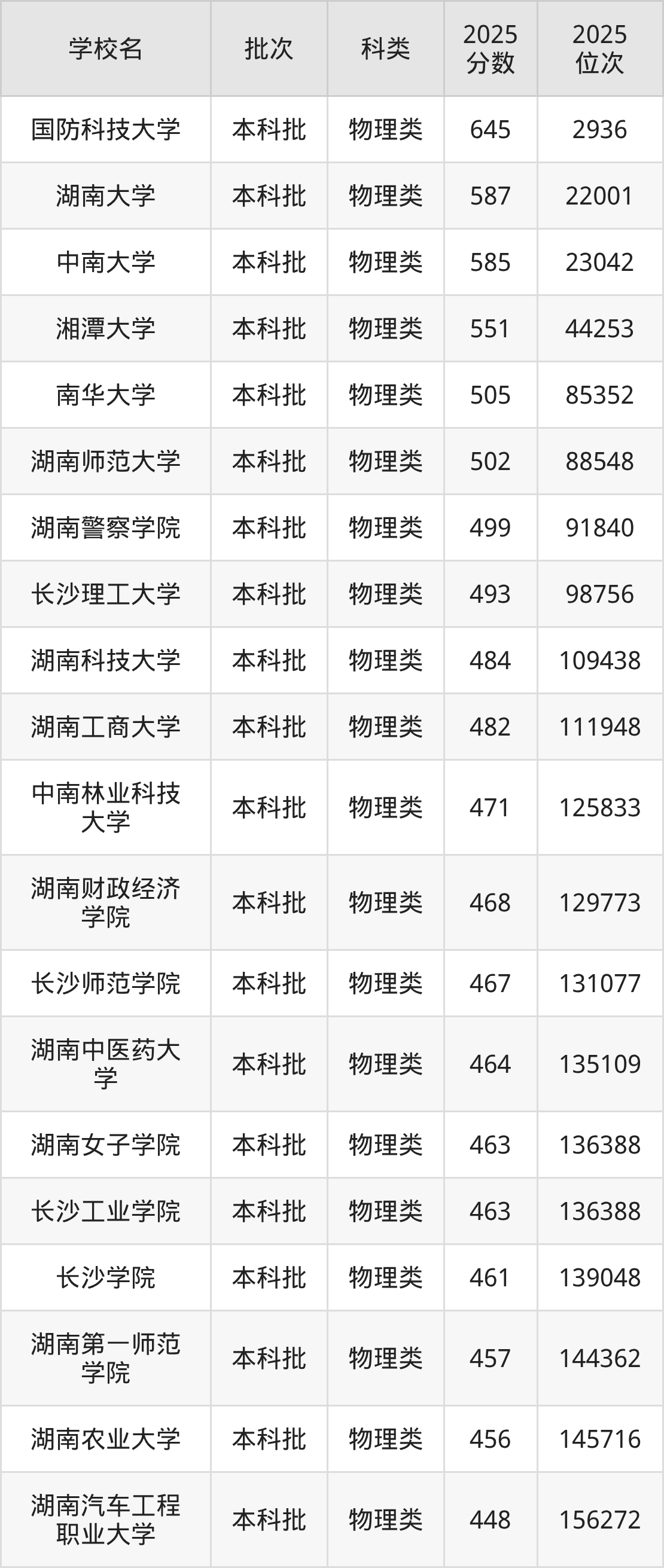 湖南省本科大学一览表！附2025年录取分数线、最新排名(图2)