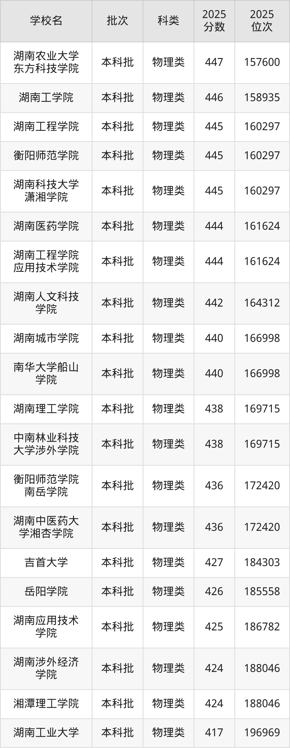 湖南省本科大学一览表！附2025年录取分数线、最新排名(图3)