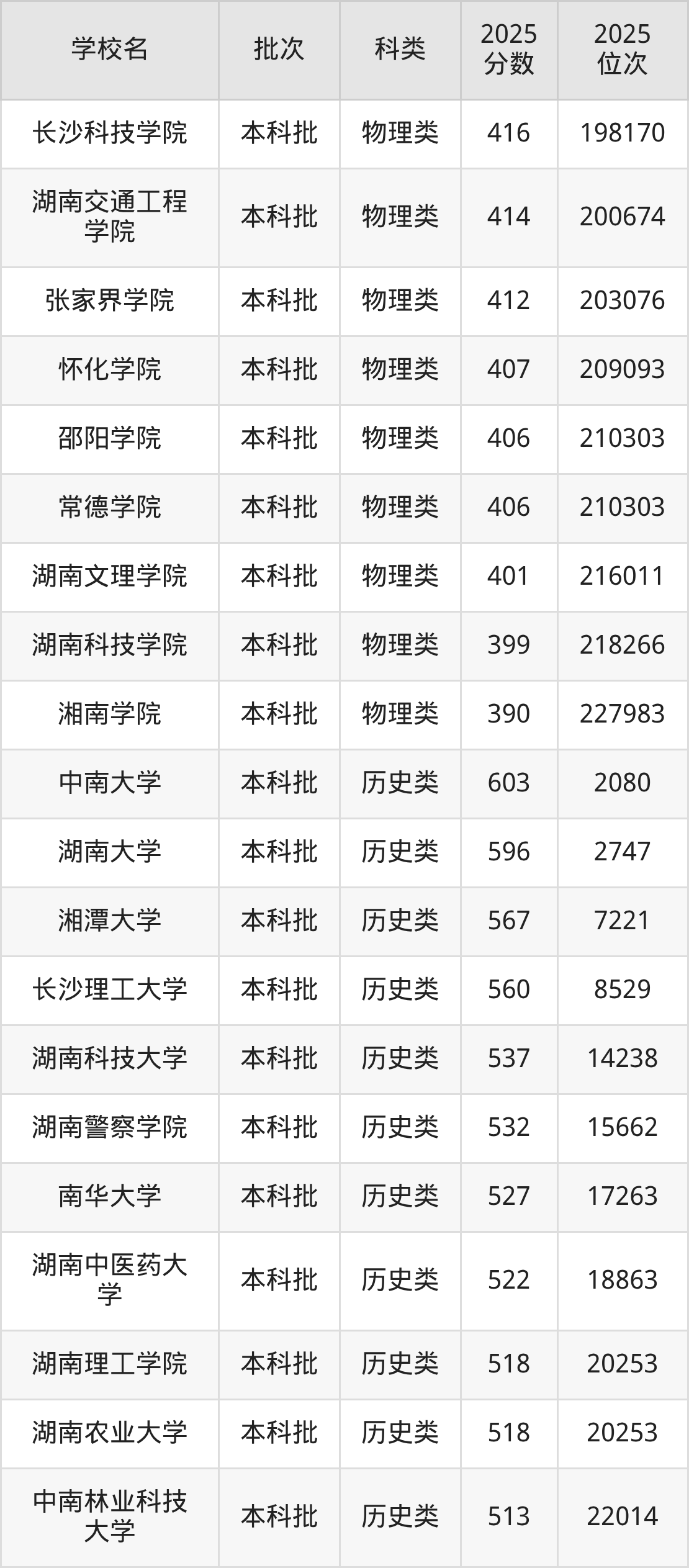 湖南省本科大学一览表！附2025年录取分数线、最新排名(图4)