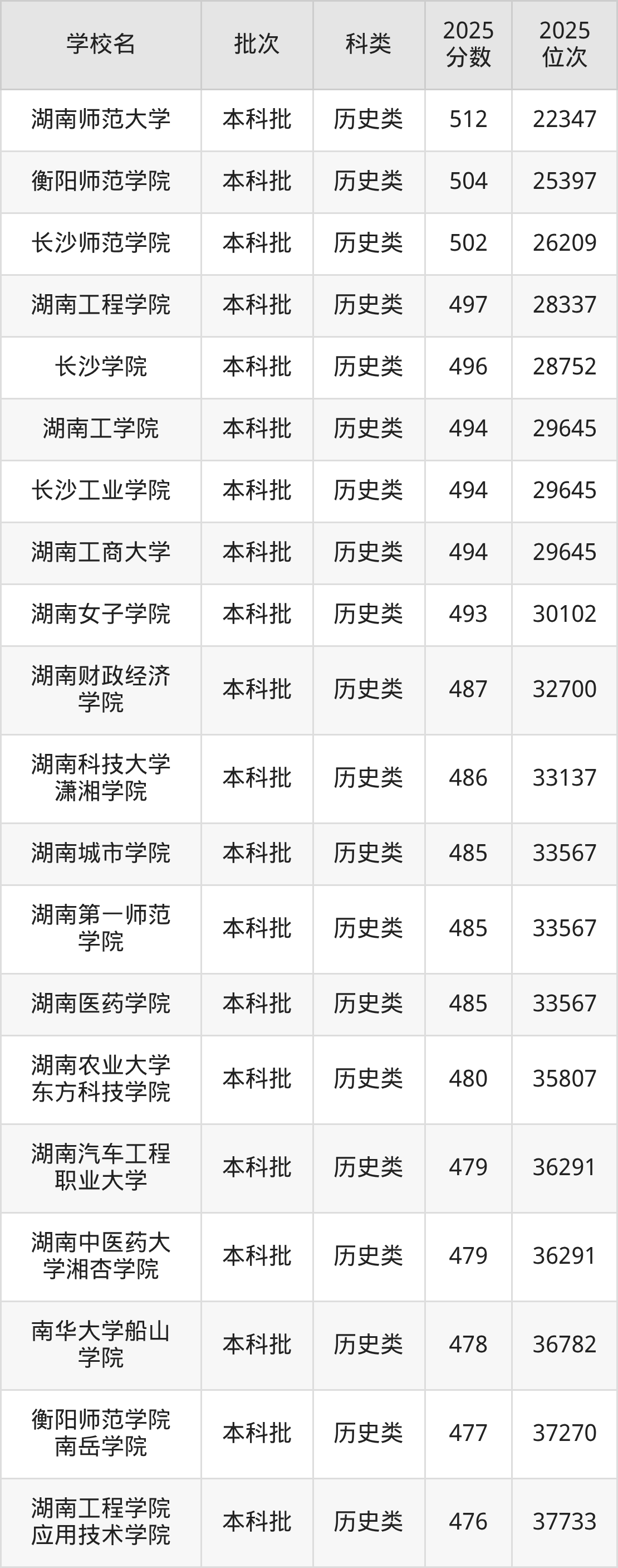 湖南省本科大学一览表！附2025年录取分数线、最新排名(图5)