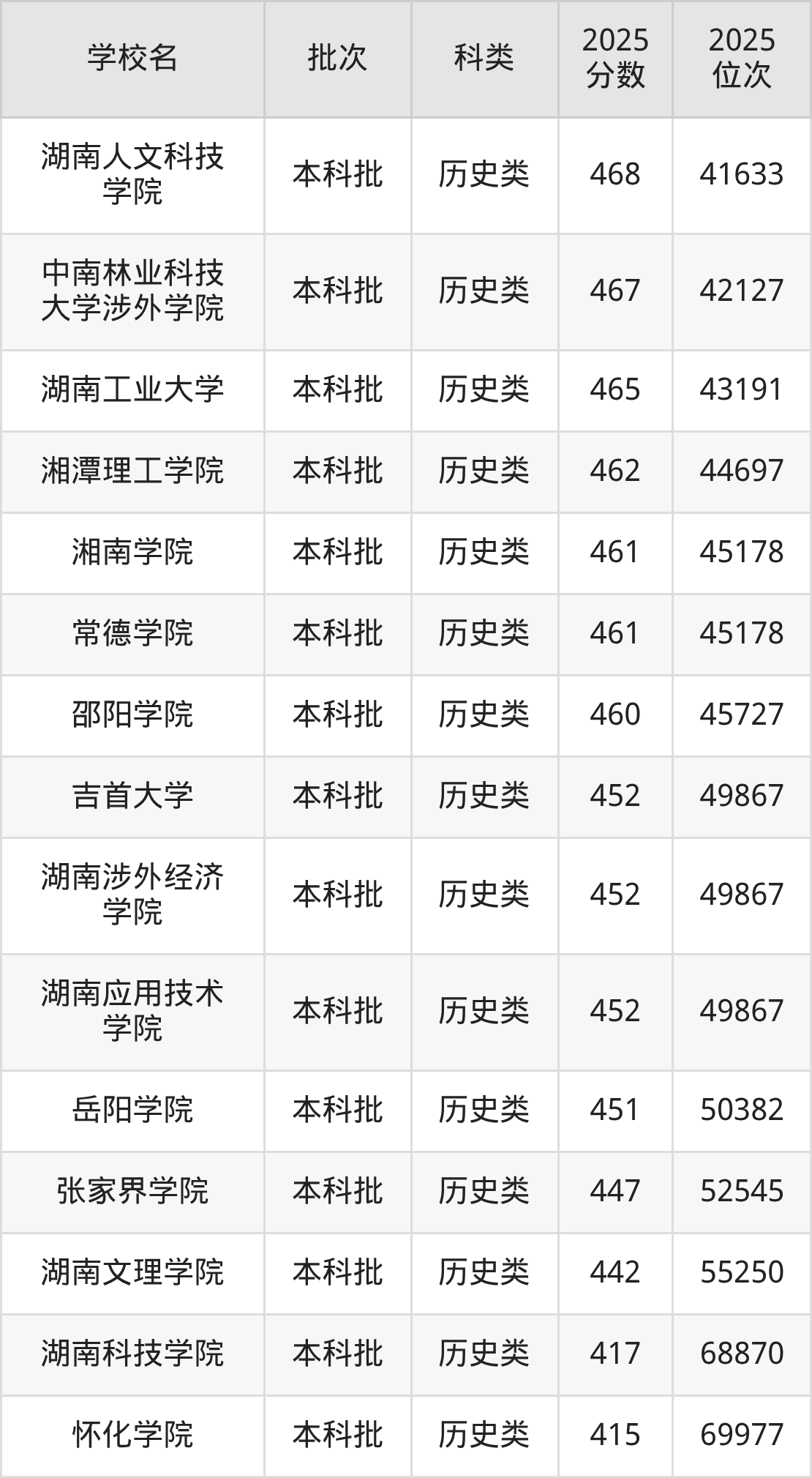湖南省本科大学一览表！附2025年录取分数线、最新排名(图6)