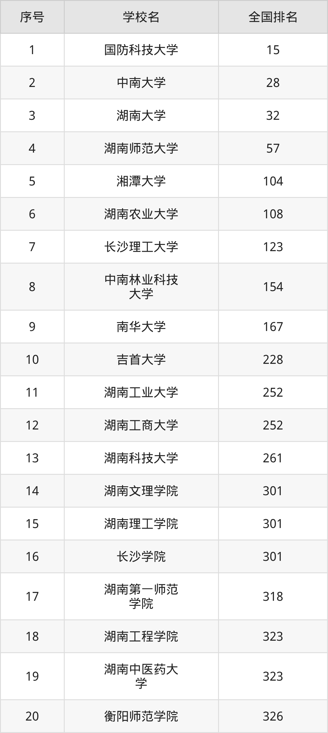 湖南省本科大学一览表！附2025年录取分数线、最新排名(图7)
