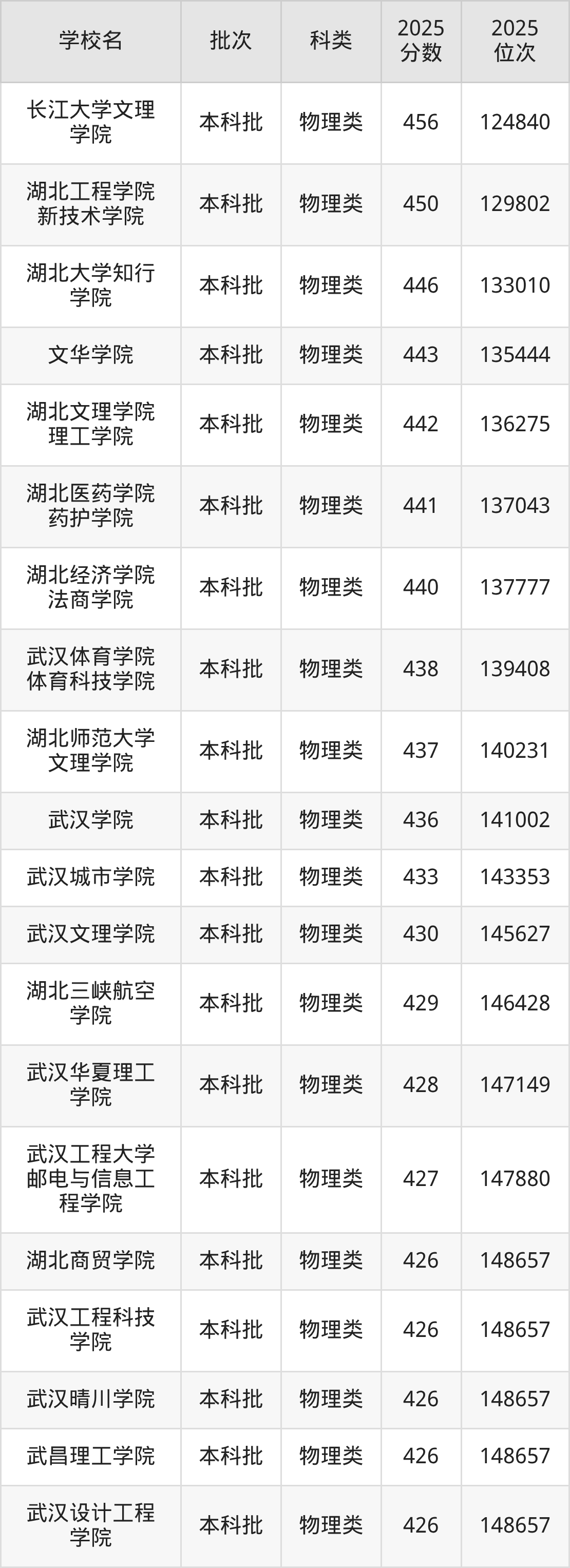 湖北省本科大学一览表！附2025年录取分数线、最新排名(图4)