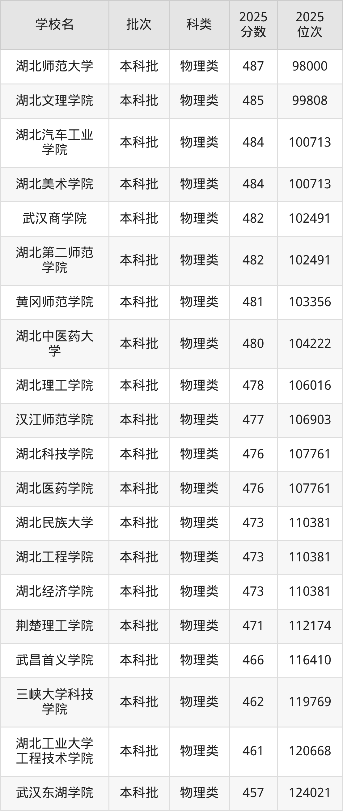 湖北省本科大学一览表！附2025年录取分数线、最新排名(图3)