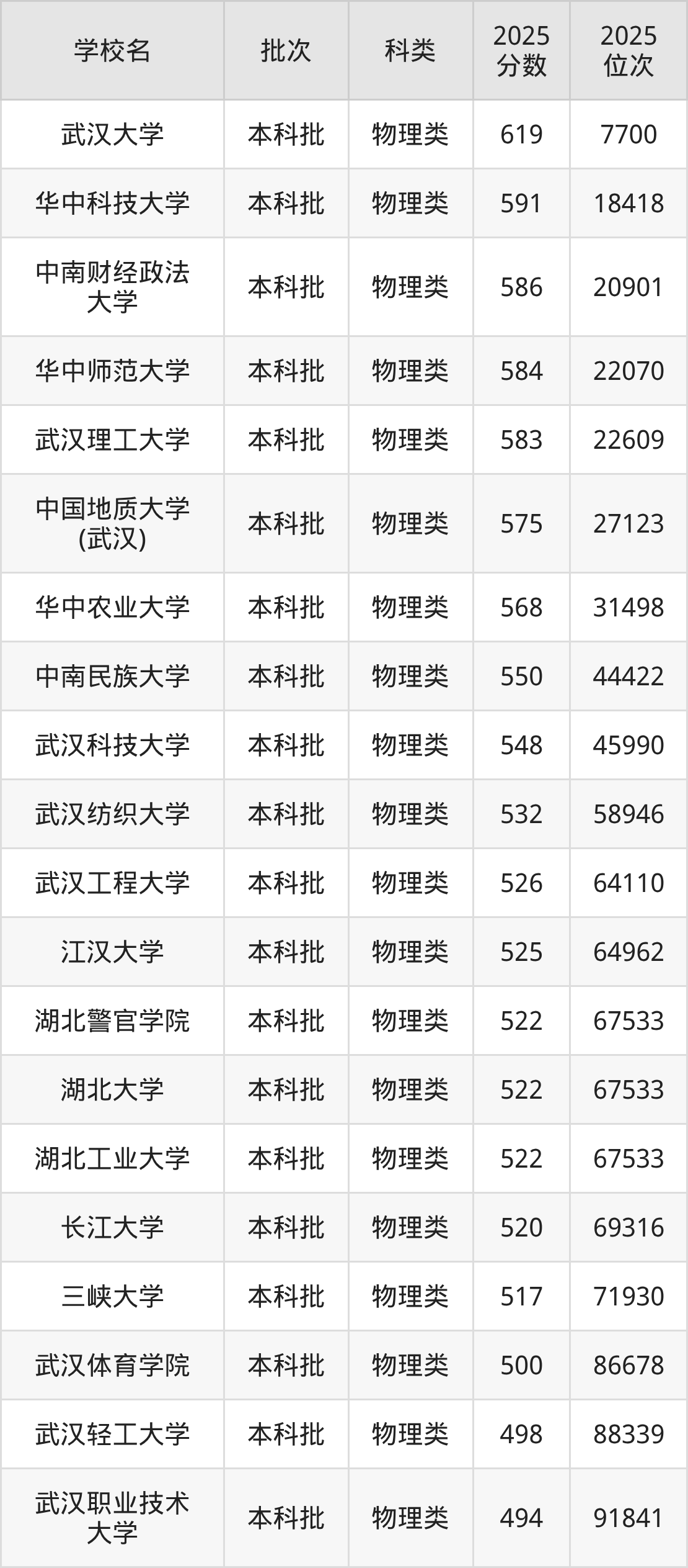 湖北省本科大学一览表！附2025年录取分数线、最新排名(图2)