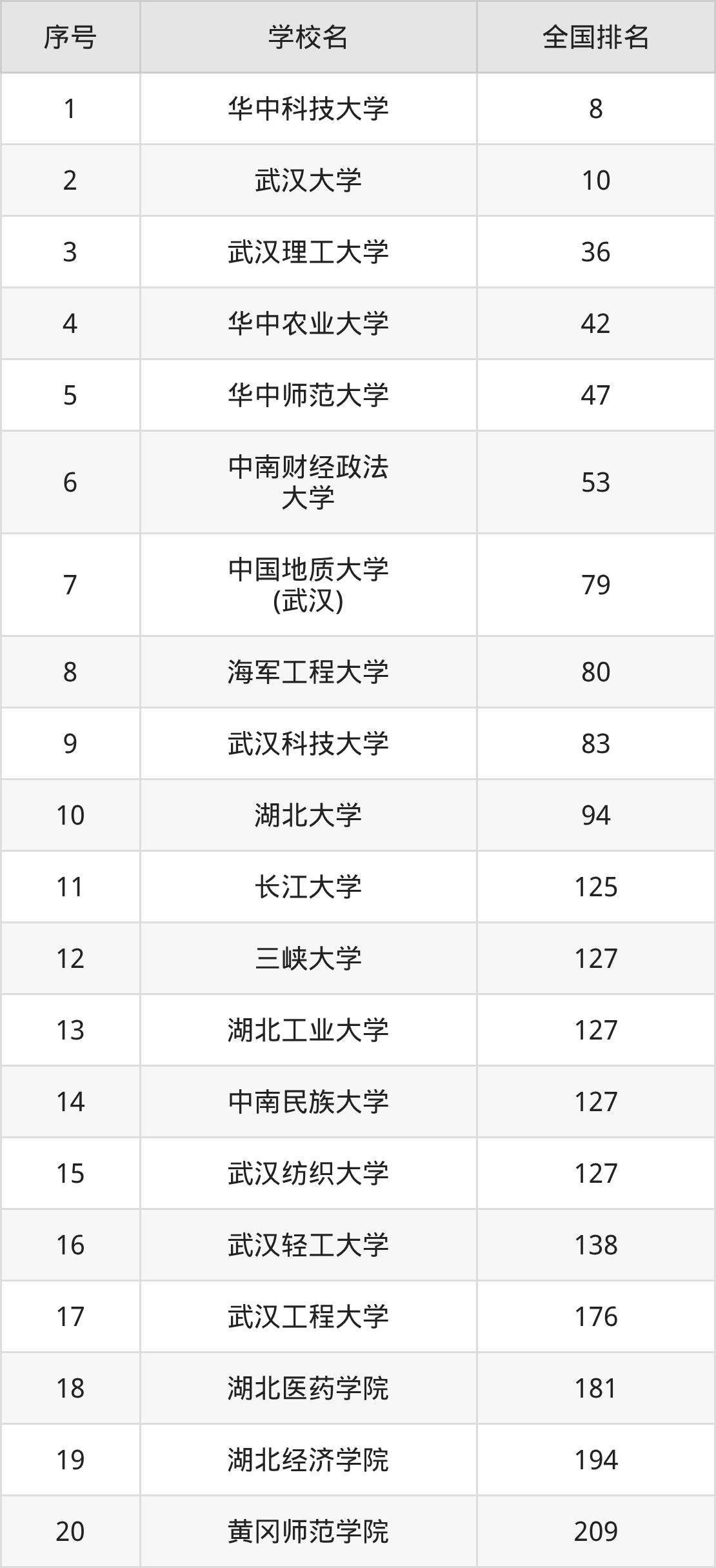 湖北省本科大学一览表！附2025年录取分数线、最新排名(图9)