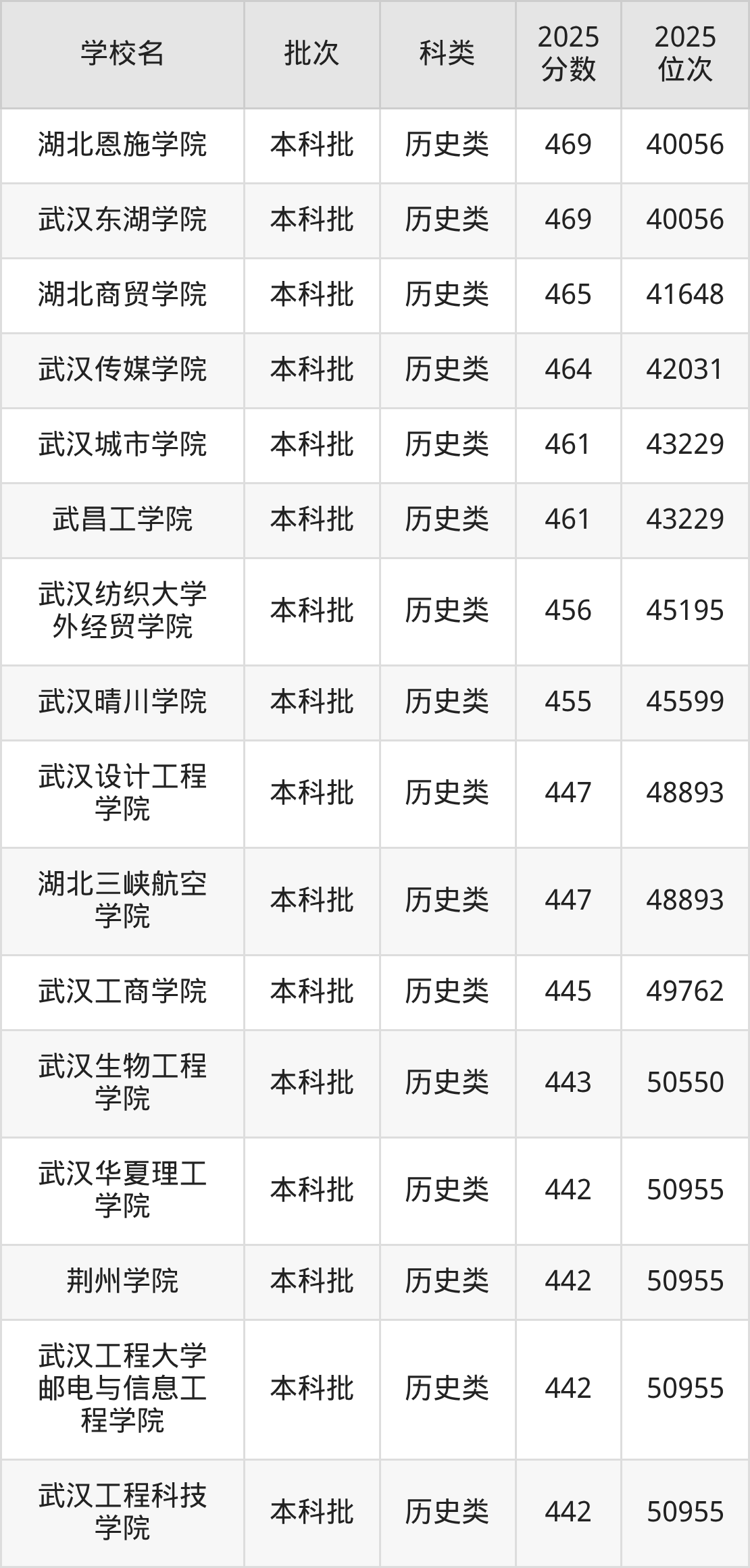 湖北省本科大学一览表！附2025年录取分数线、最新排名(图8)