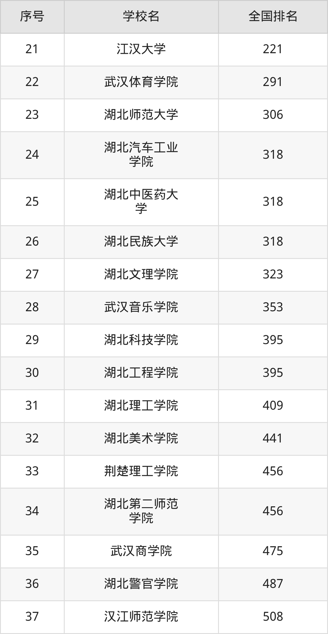 湖北省本科大学一览表！附2025年录取分数线、最新排名(图10)
