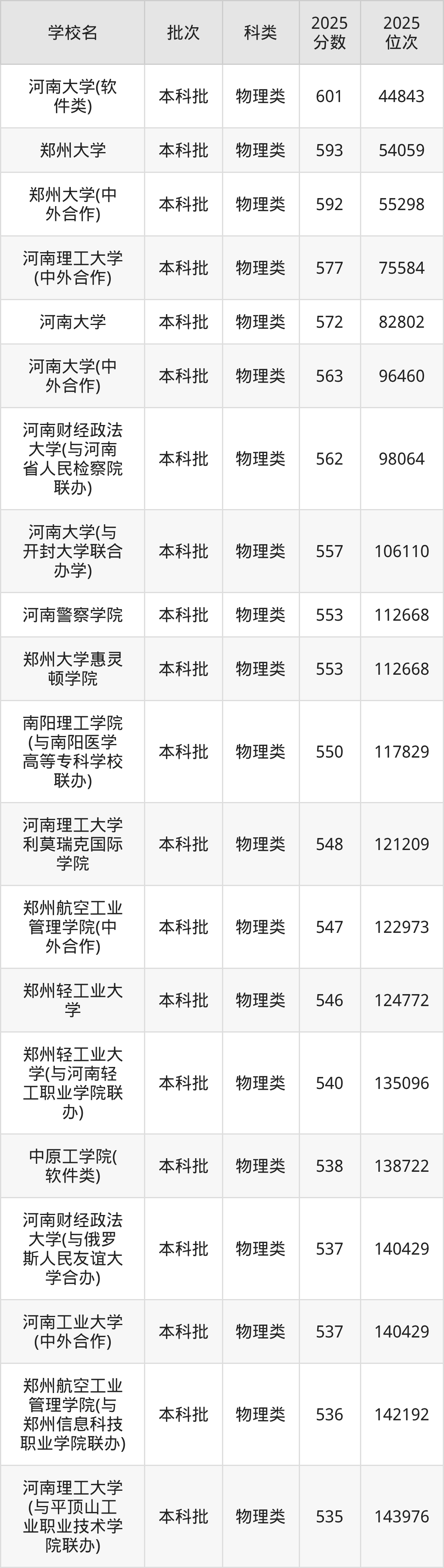 河南省本科大学一览表！附2025年录取分数线、最新排名(图2)