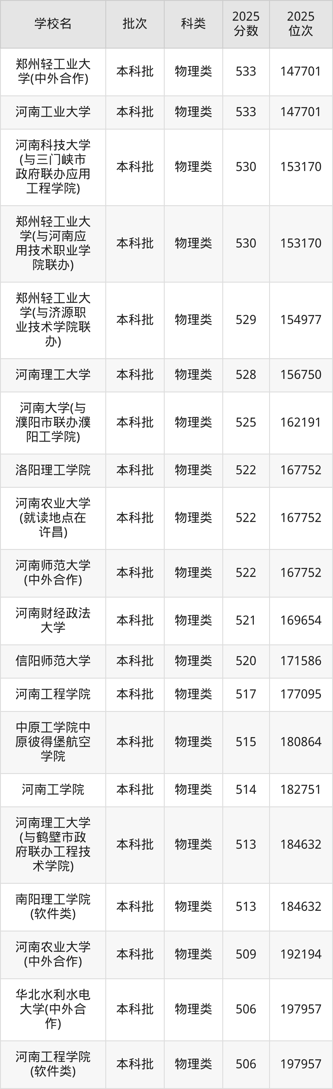 河南省本科大学一览表！附2025年录取分数线、最新排名(图3)