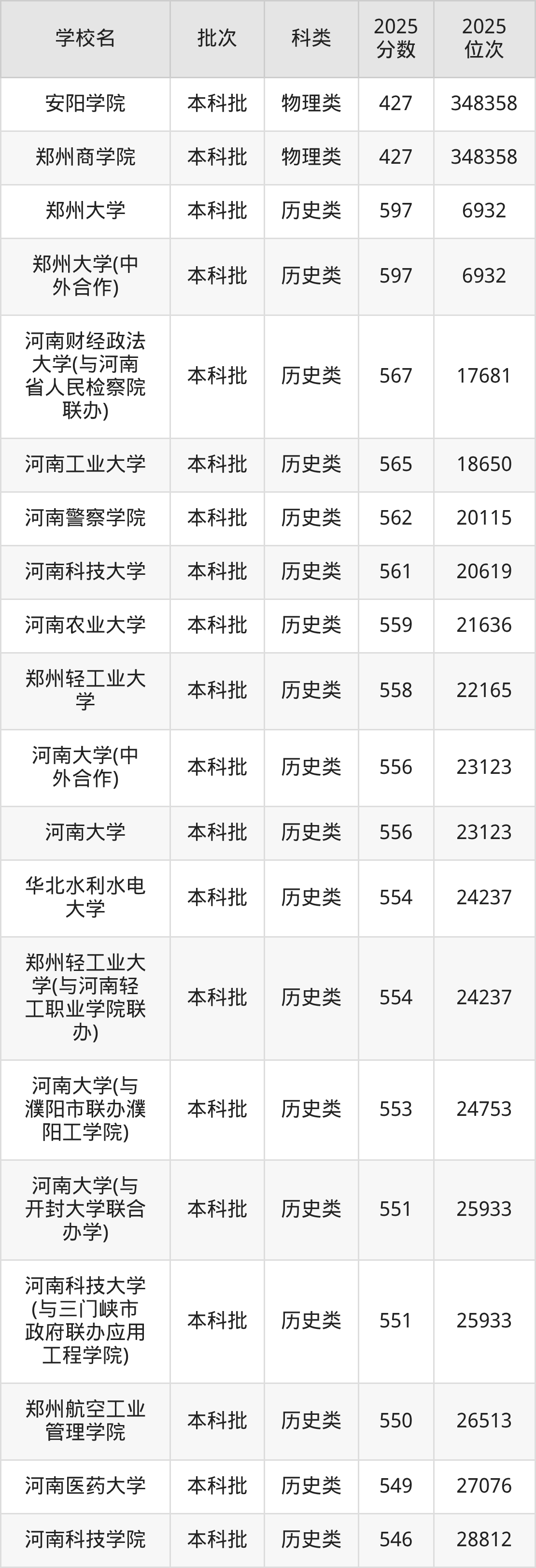 河南省本科大学一览表！附2025年录取分数线、最新排名(图8)