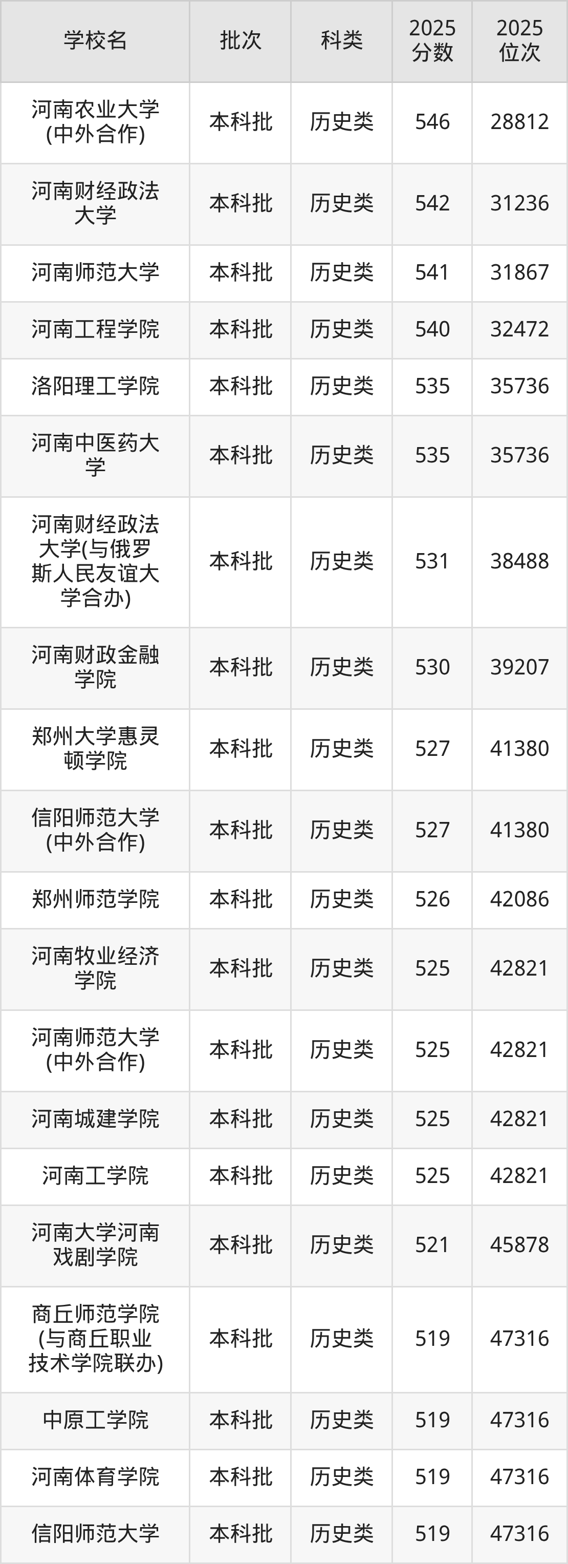 河南省本科大学一览表！附2025年录取分数线、最新排名(图9)