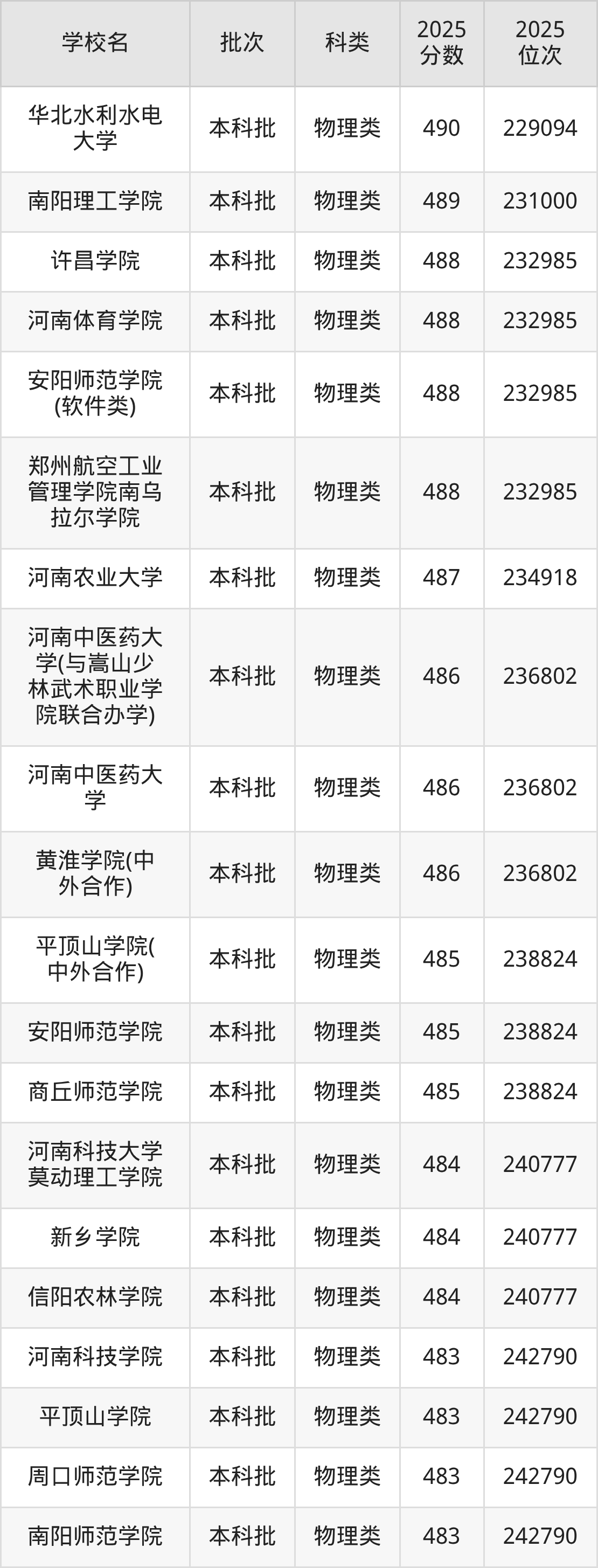 河南省本科大学一览表！附2025年录取分数线、最新排名(图5)