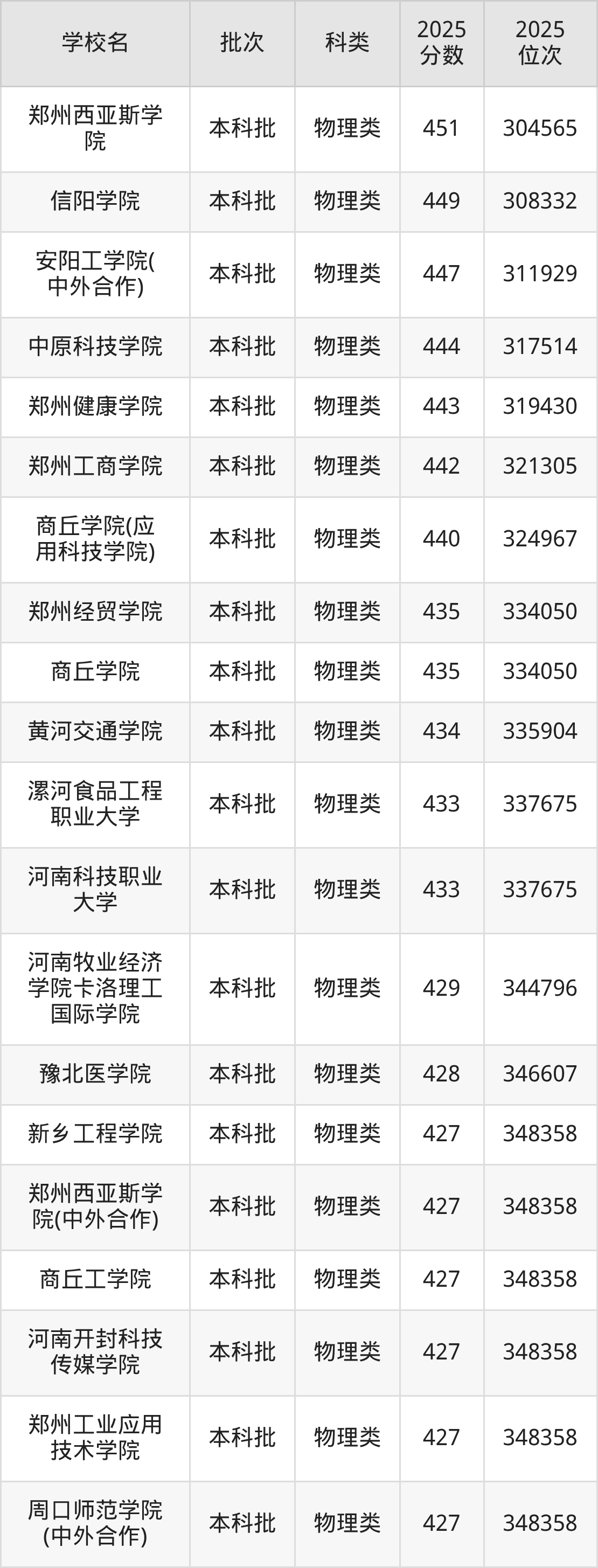 河南省本科大学一览表！附2025年录取分数线、最新排名(图7)