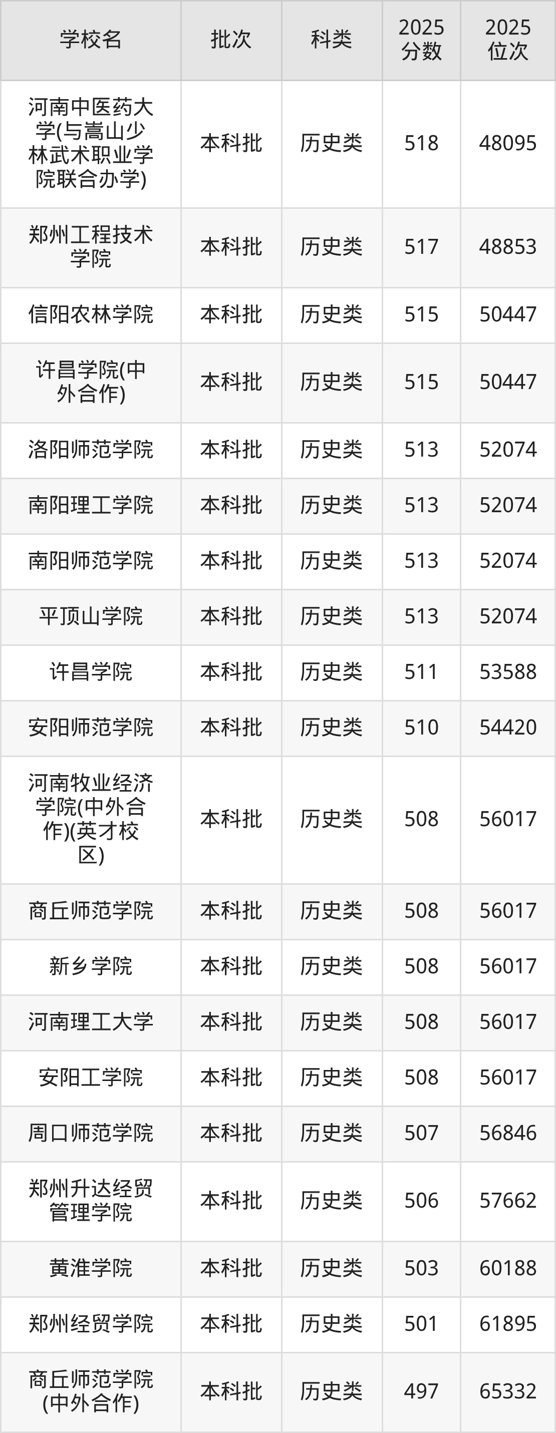 河南省本科大学一览表！附2025年录取分数线、最新排名(图10)