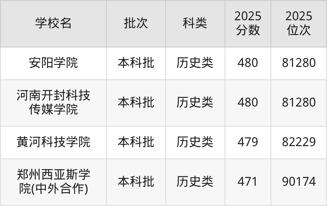河南省本科大学一览表！附2025年录取分数线、最新排名(图12)
