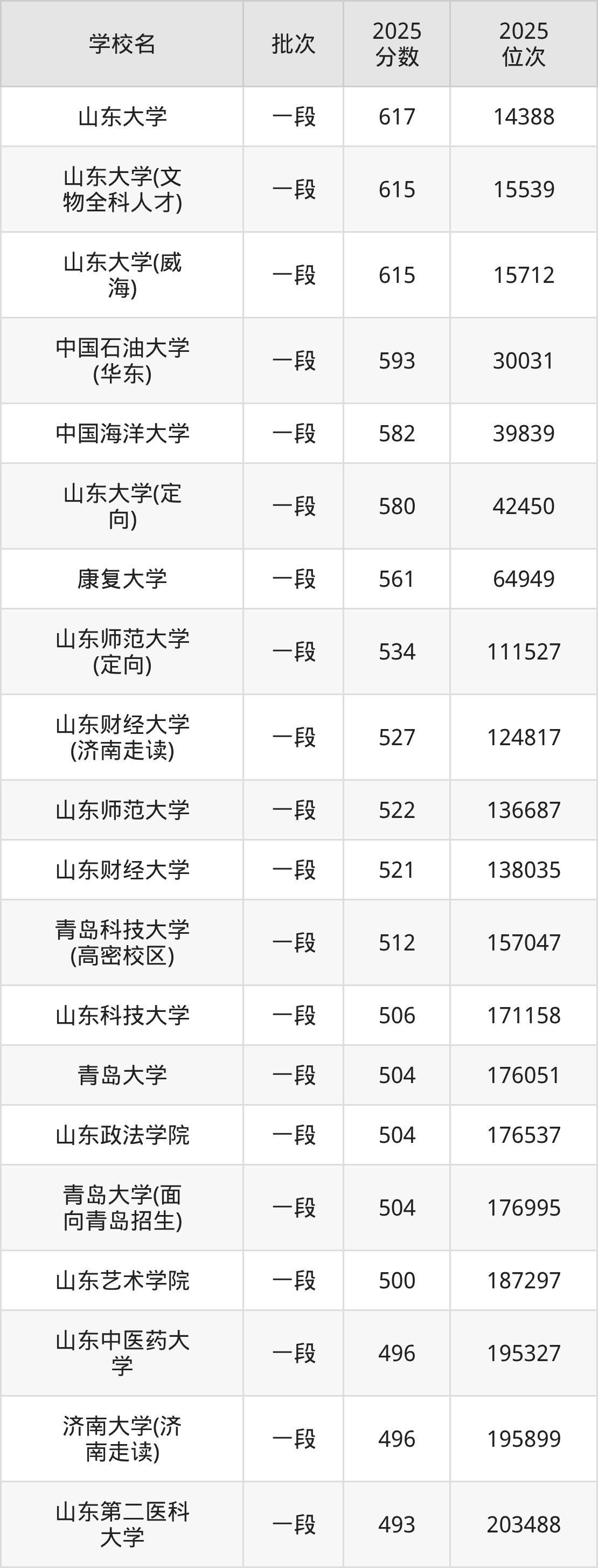 山东省本科大学一览表！附2025年录取分数线、最新排名(图2)