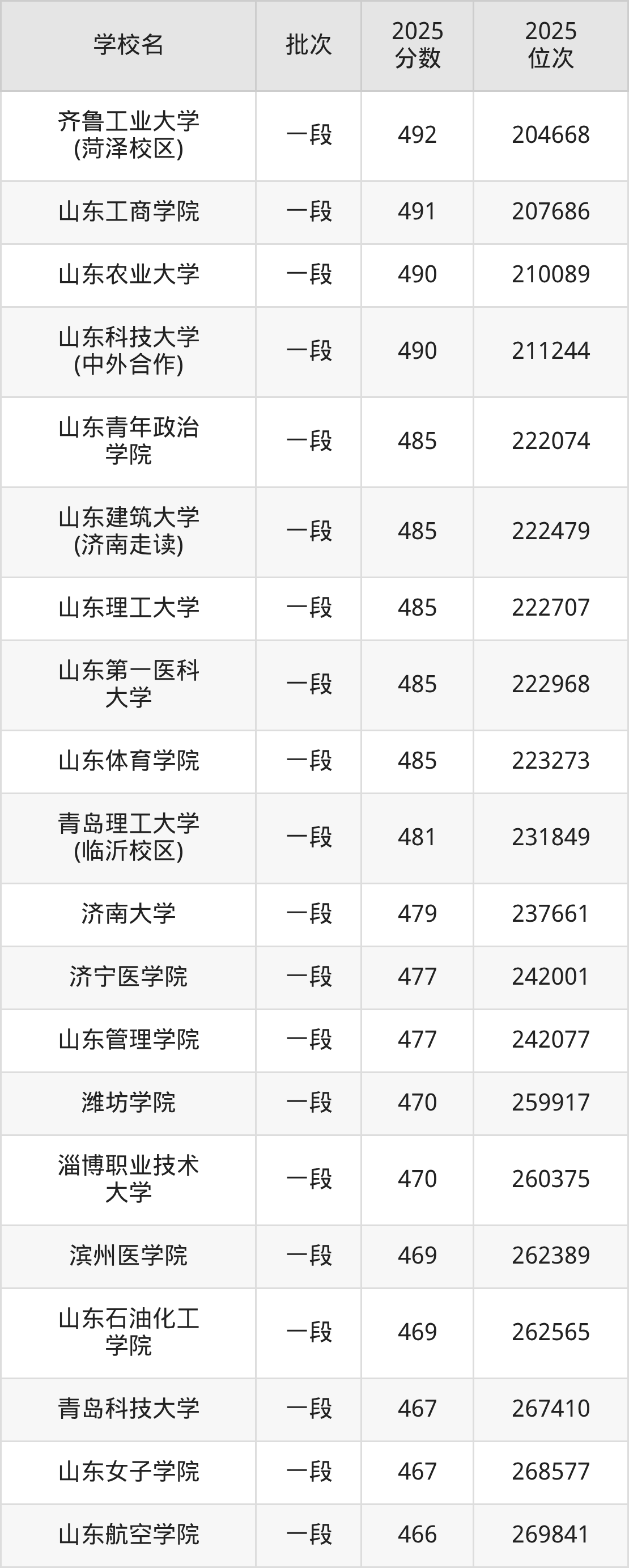 山东省本科大学一览表！附2025年录取分数线、最新排名(图3)