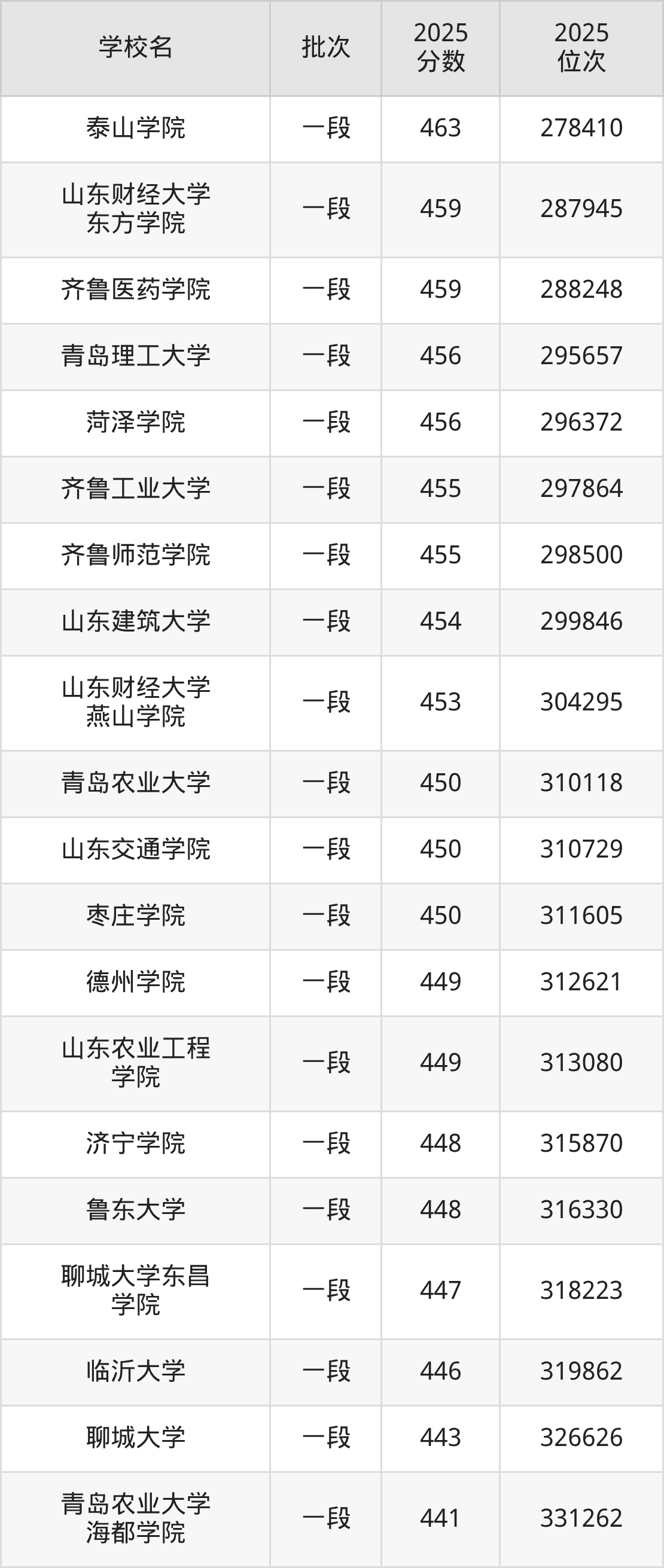 山东省本科大学一览表！附2025年录取分数线、最新排名(图4)