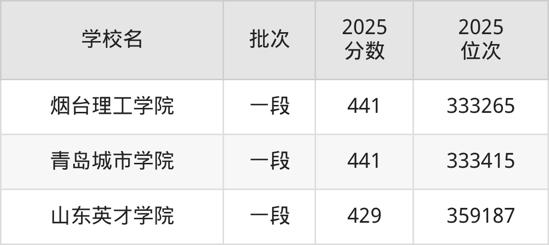 山东省本科大学一览表！附2025年录取分数线、最新排名(图6)