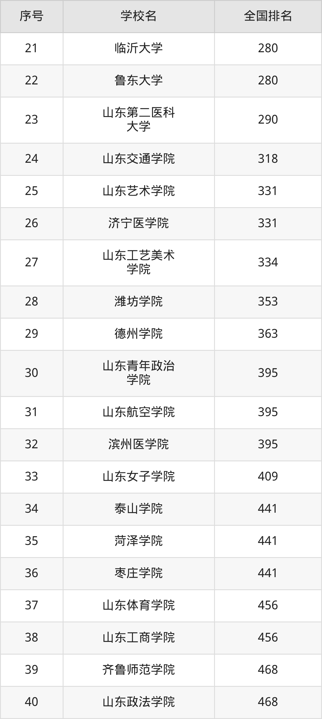 山东省本科大学一览表！附2025年录取分数线、最新排名(图8)