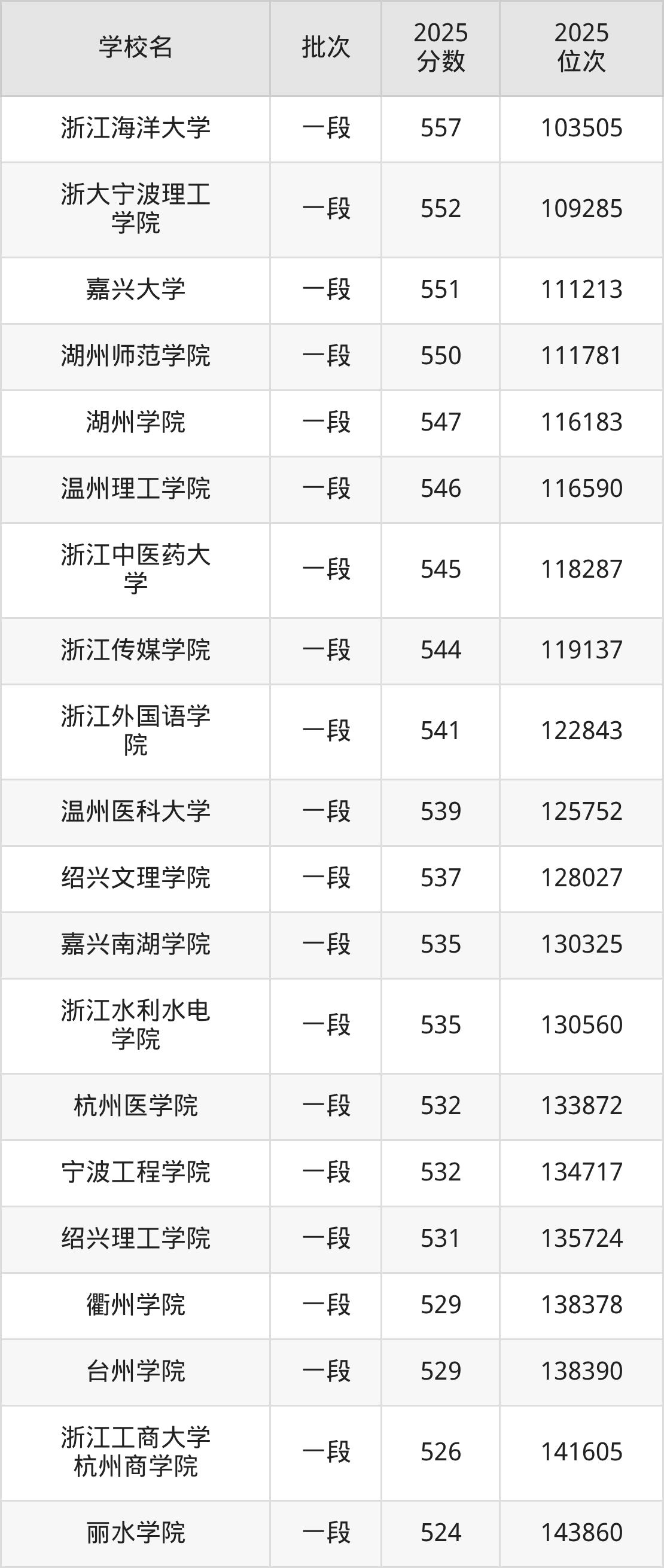 浙江省本科大学一览表!附2025年录取分数线、最新排名(图2) 浙江省本科大学一览表!附2025年录取分数线、最新排名(图2)