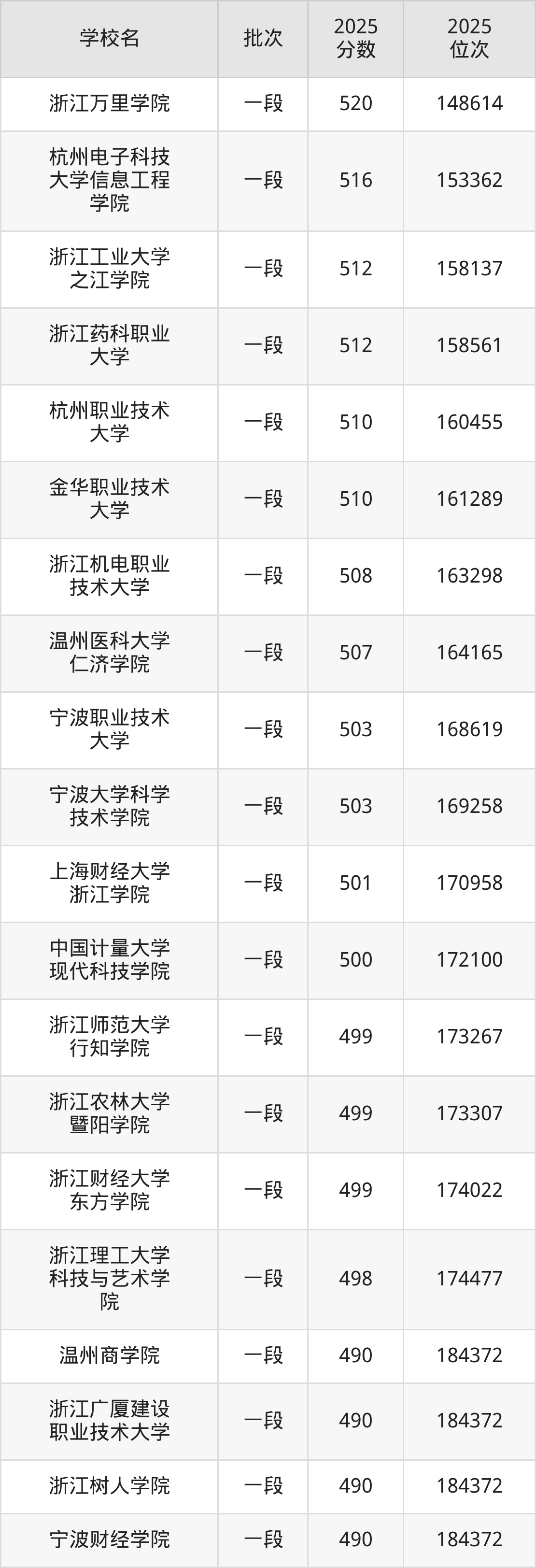 浙江省本科大学一览表!附2025年录取分数线、最新排名(图3) 浙江省本科大学一览表!附2025年录取分数线、最新排名(图3)