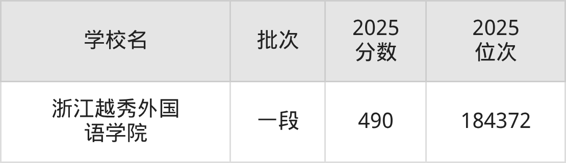 浙江省本科大学一览表!附2025年录取分数线、最新排名(图4) 浙江省本科大学一览表!附2025年录取分数线、最新排名(图4)