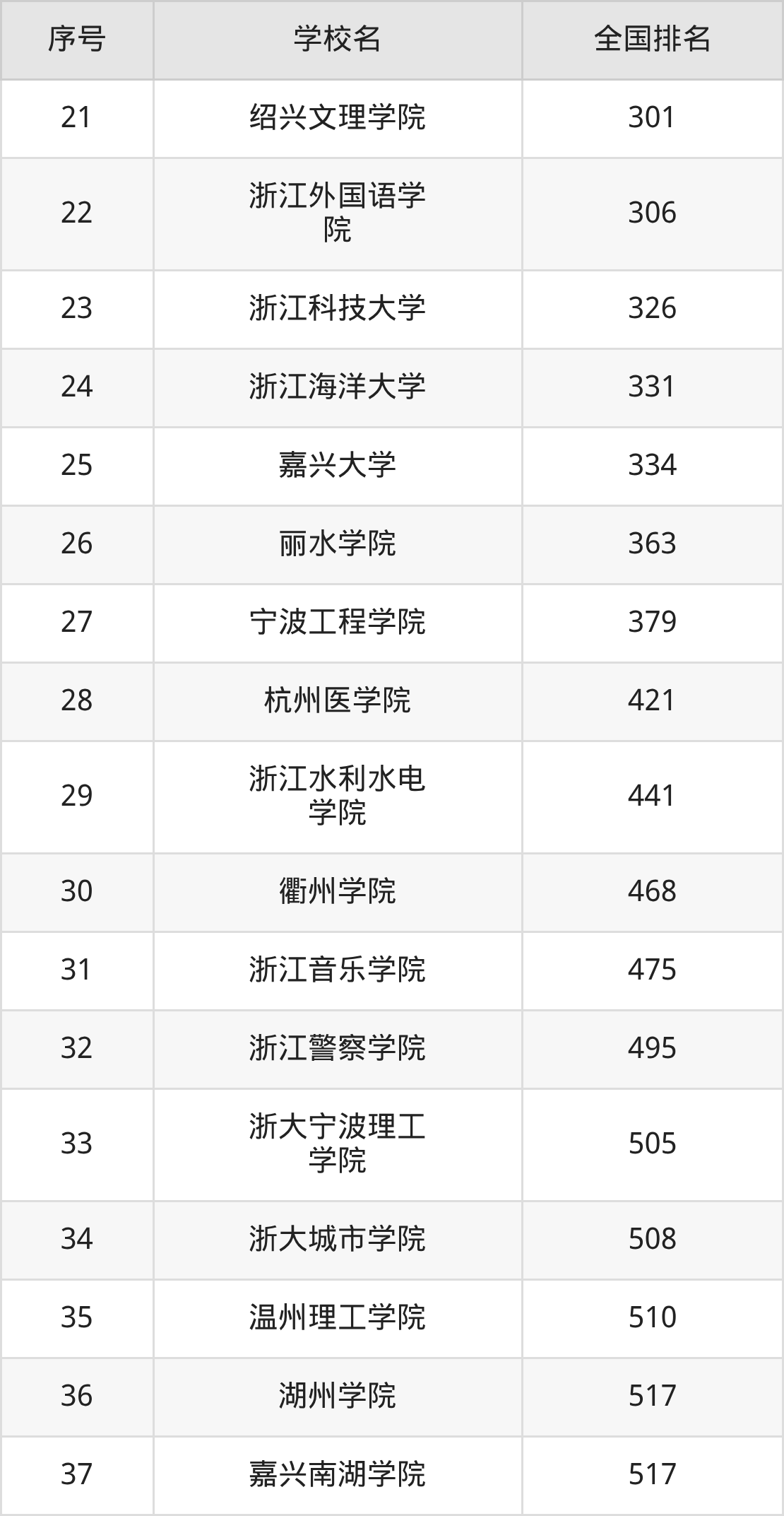 浙江省本科大学一览表!附2025年录取分数线、最新排名(图6) 浙江省本科大学一览表!附2025年录取分数线、最新排名(图6)