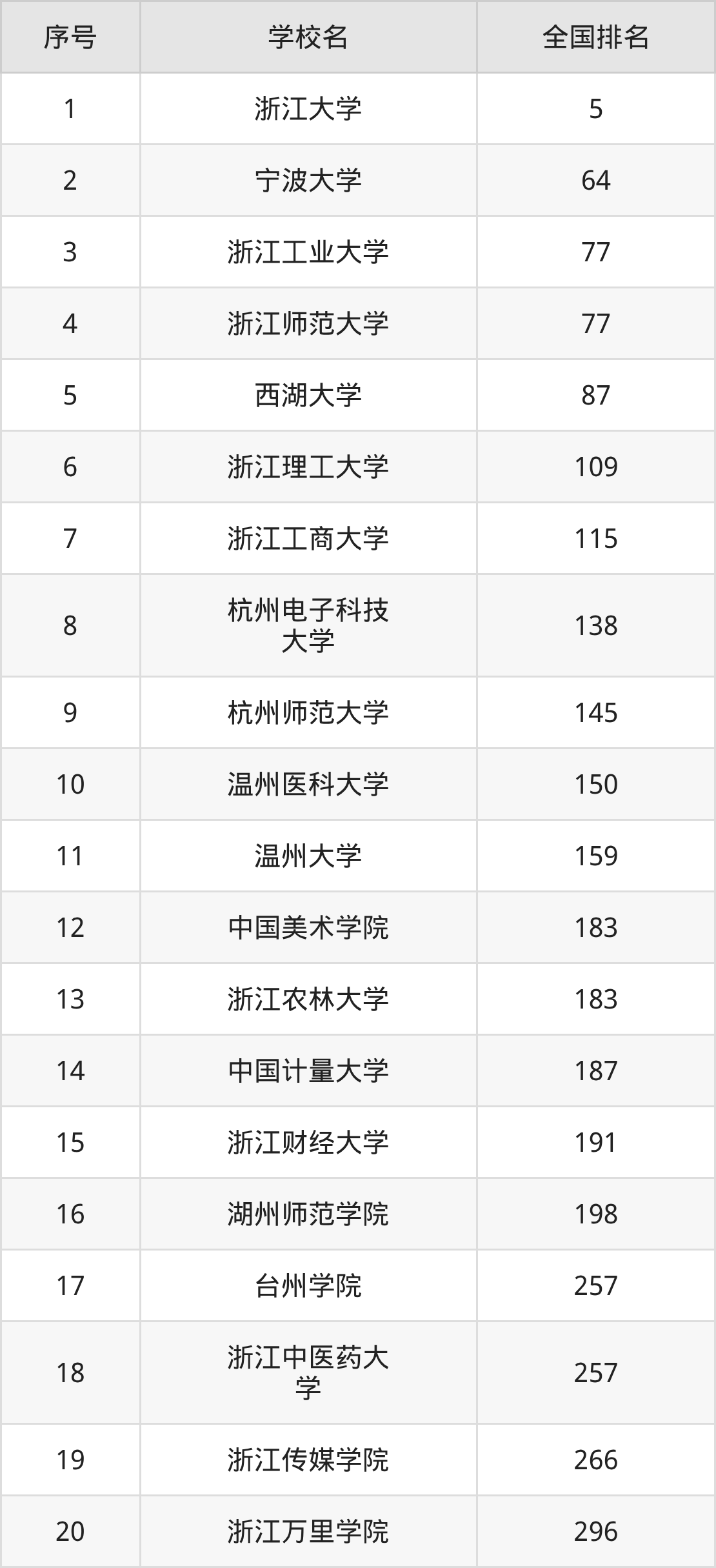 浙江省本科大学一览表!附2025年录取分数线、最新排名(图5) 浙江省本科大学一览表!附2025年录取分数线、最新排名(图5)
