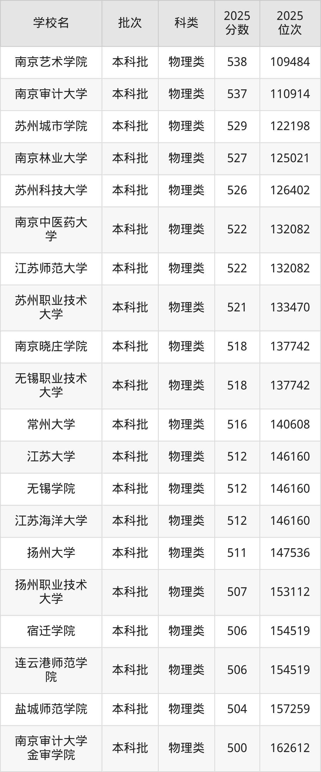 江苏省本科大学一览表！附2025年录取分数线、最新排名(图3)