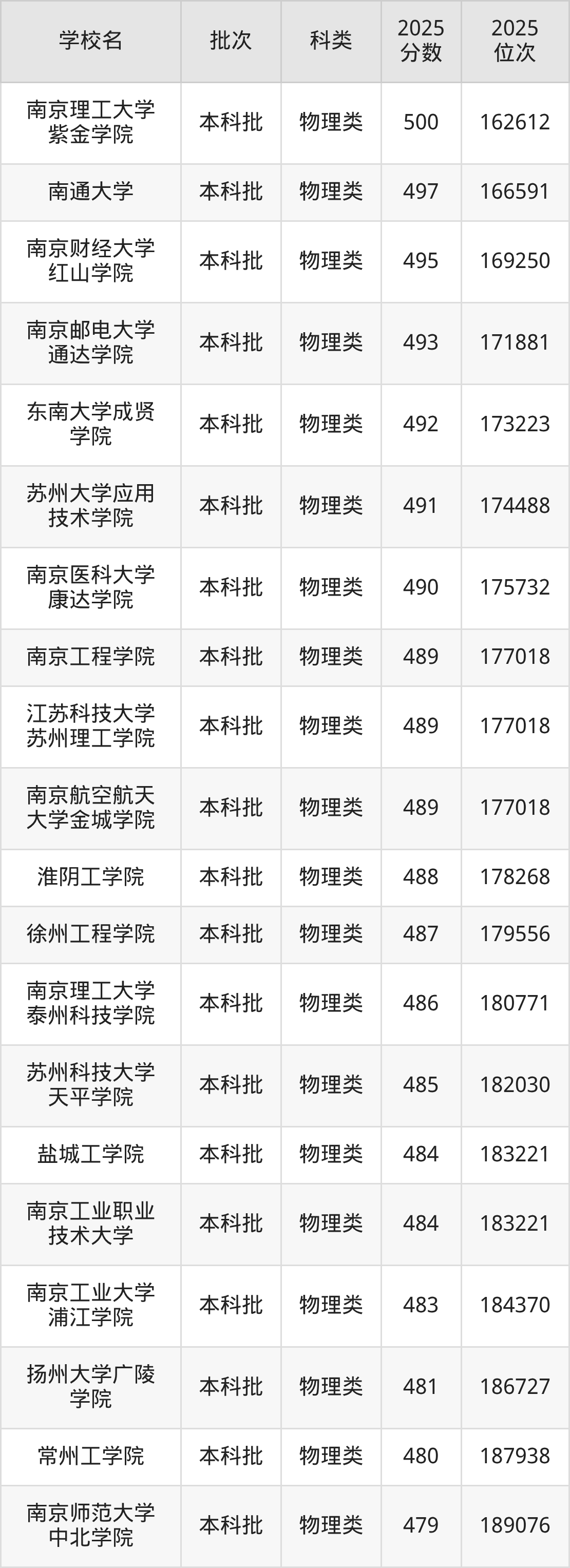 江苏省本科大学一览表！附2025年录取分数线、最新排名(图4)