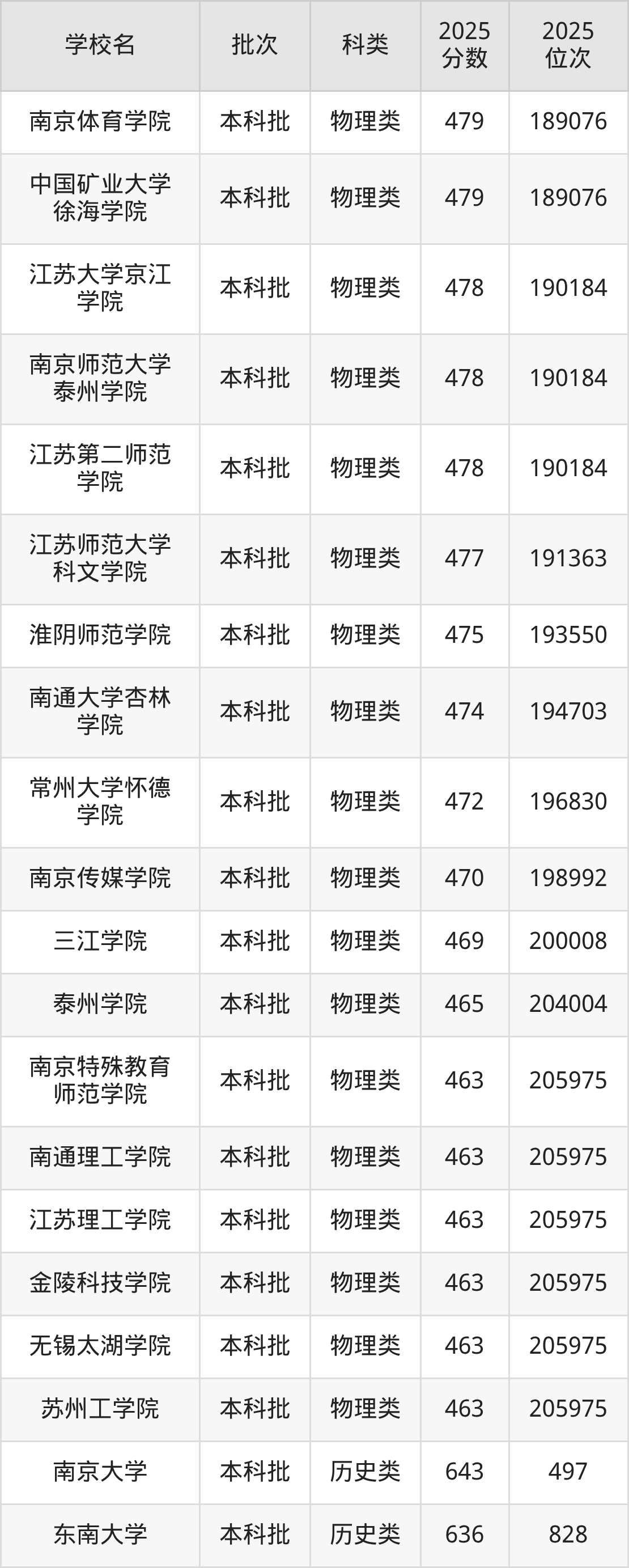 江苏省本科大学一览表！附2025年录取分数线、最新排名(图5)