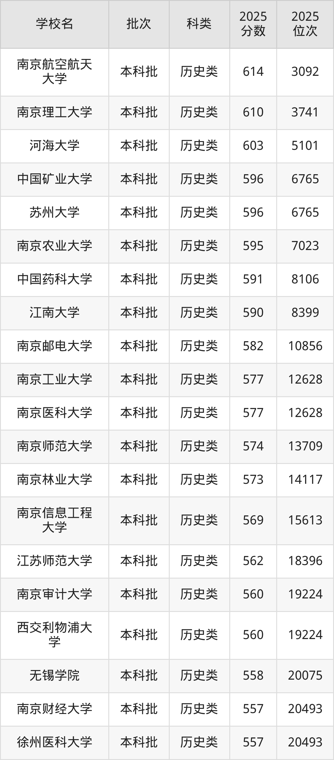 江苏省本科大学一览表！附2025年录取分数线、最新排名(图6)