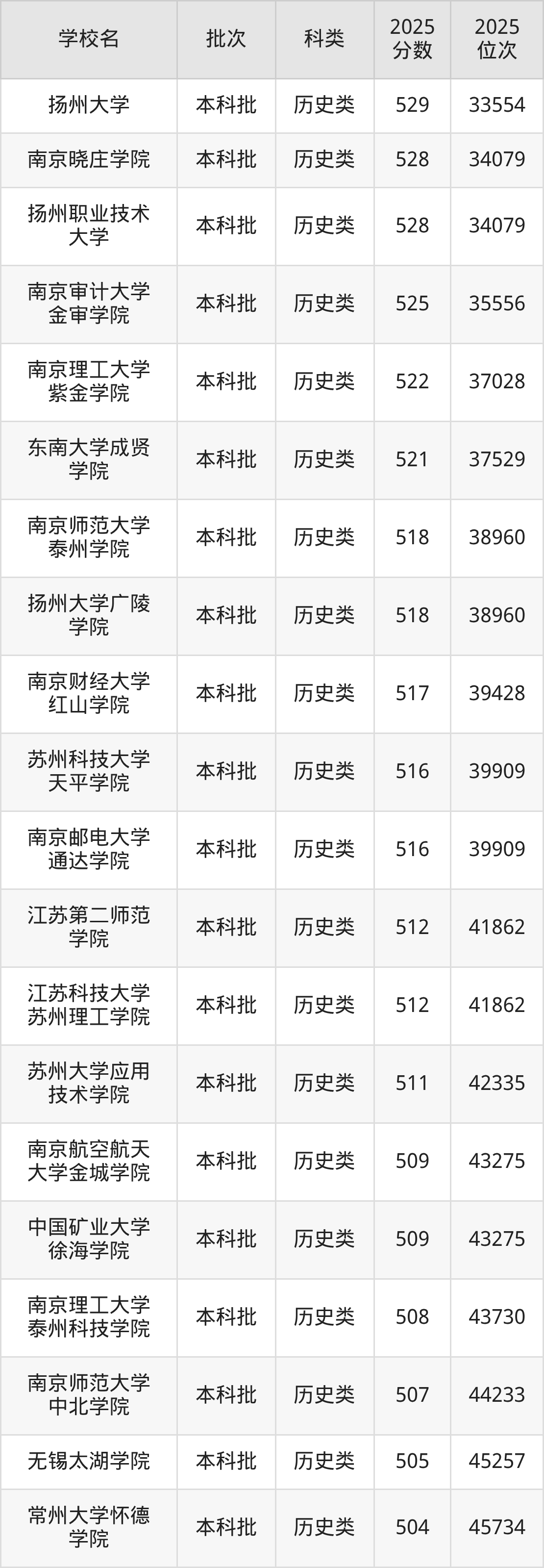 江苏省本科大学一览表！附2025年录取分数线、最新排名(图8)