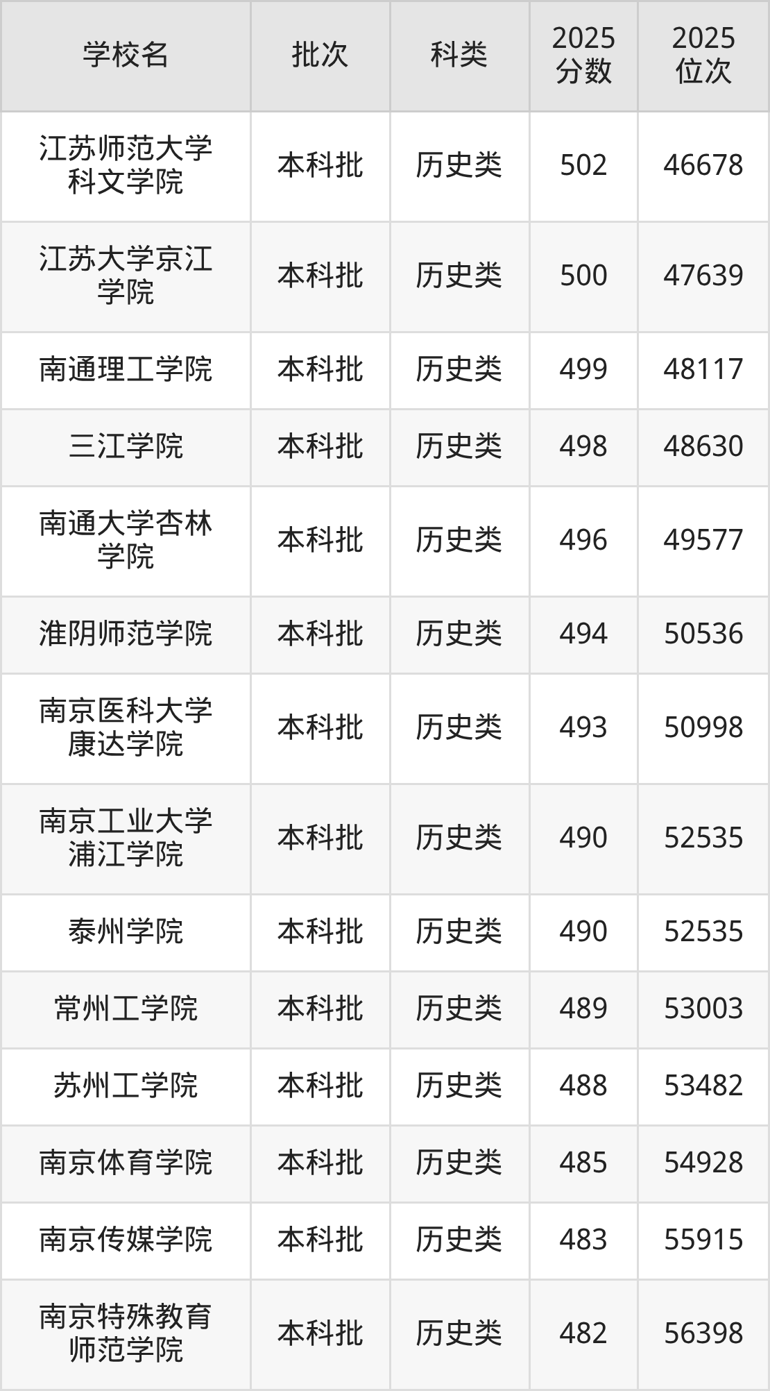 江苏省本科大学一览表！附2025年录取分数线、最新排名(图9)