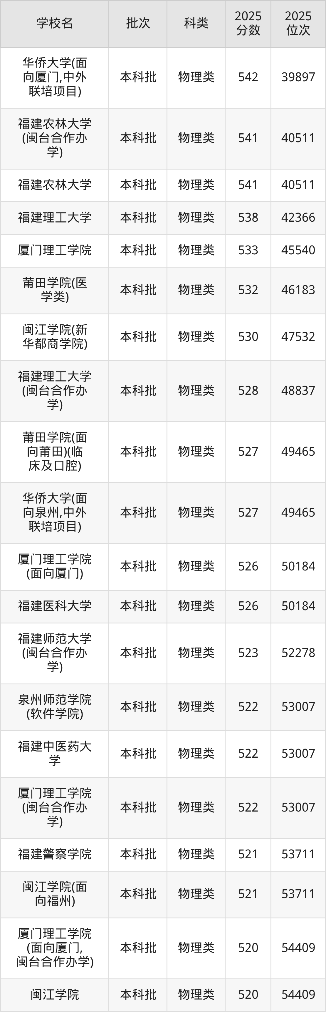 福建省本科大学一览表！附2025年录取分数线、最新排名(图4)