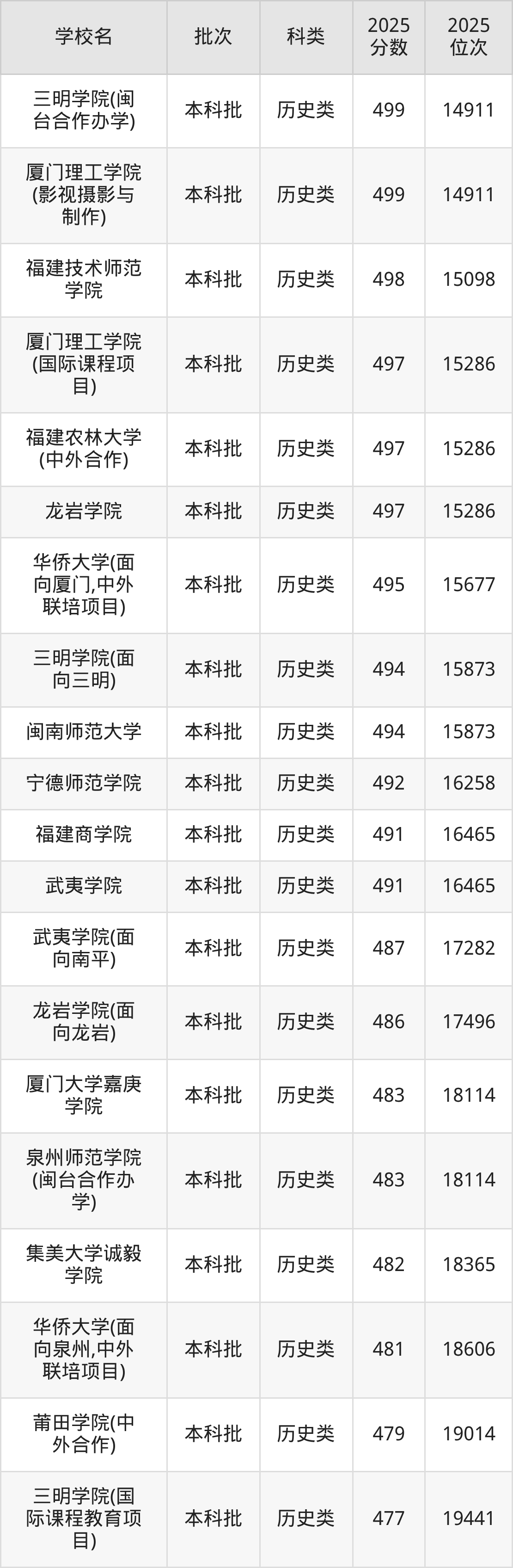 福建省本科大学一览表！附2025年录取分数线、最新排名(图10)