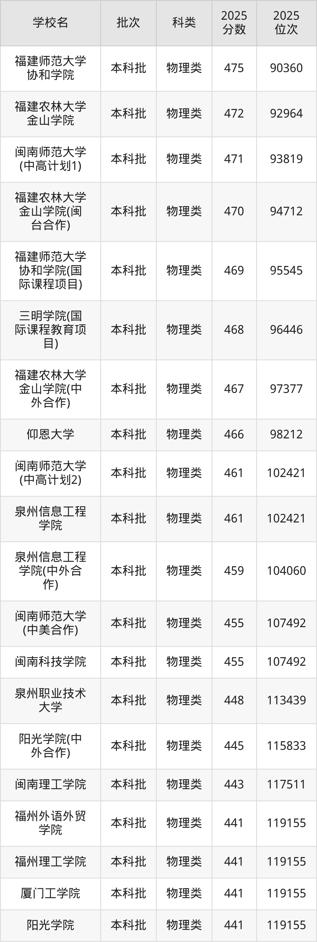 福建省本科大学一览表！附2025年录取分数线、最新排名(图7)